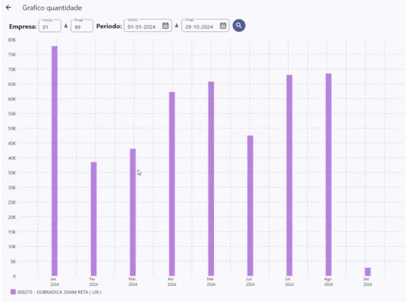 Grafico Quantidade 1 - Sight Informatica