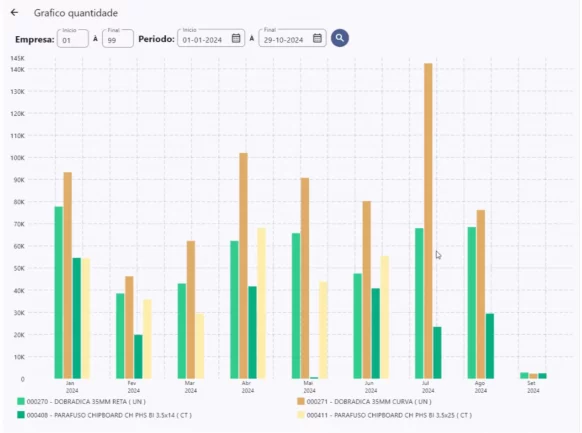 Grafico Quantidade 2 - Sight Informatica