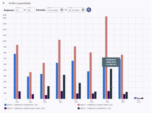 Grafico Quantidade 3 - Sight Informatica